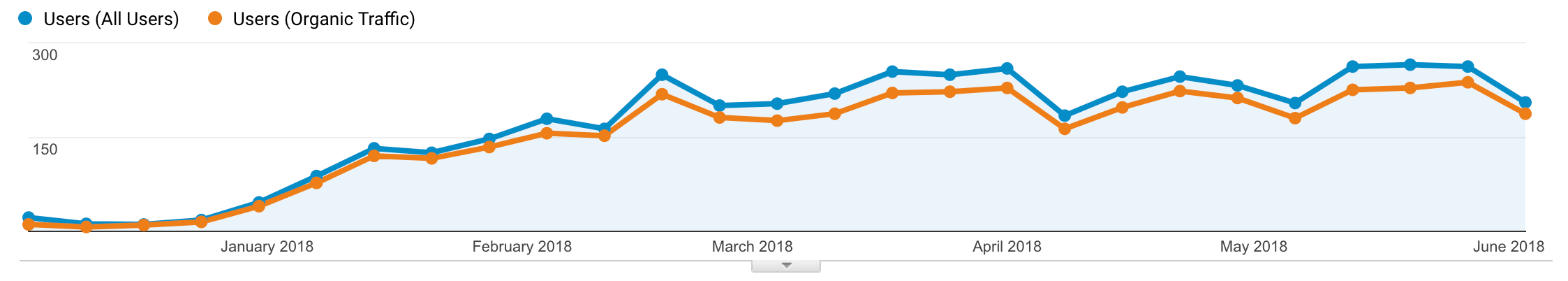 Google Analytics eredmények