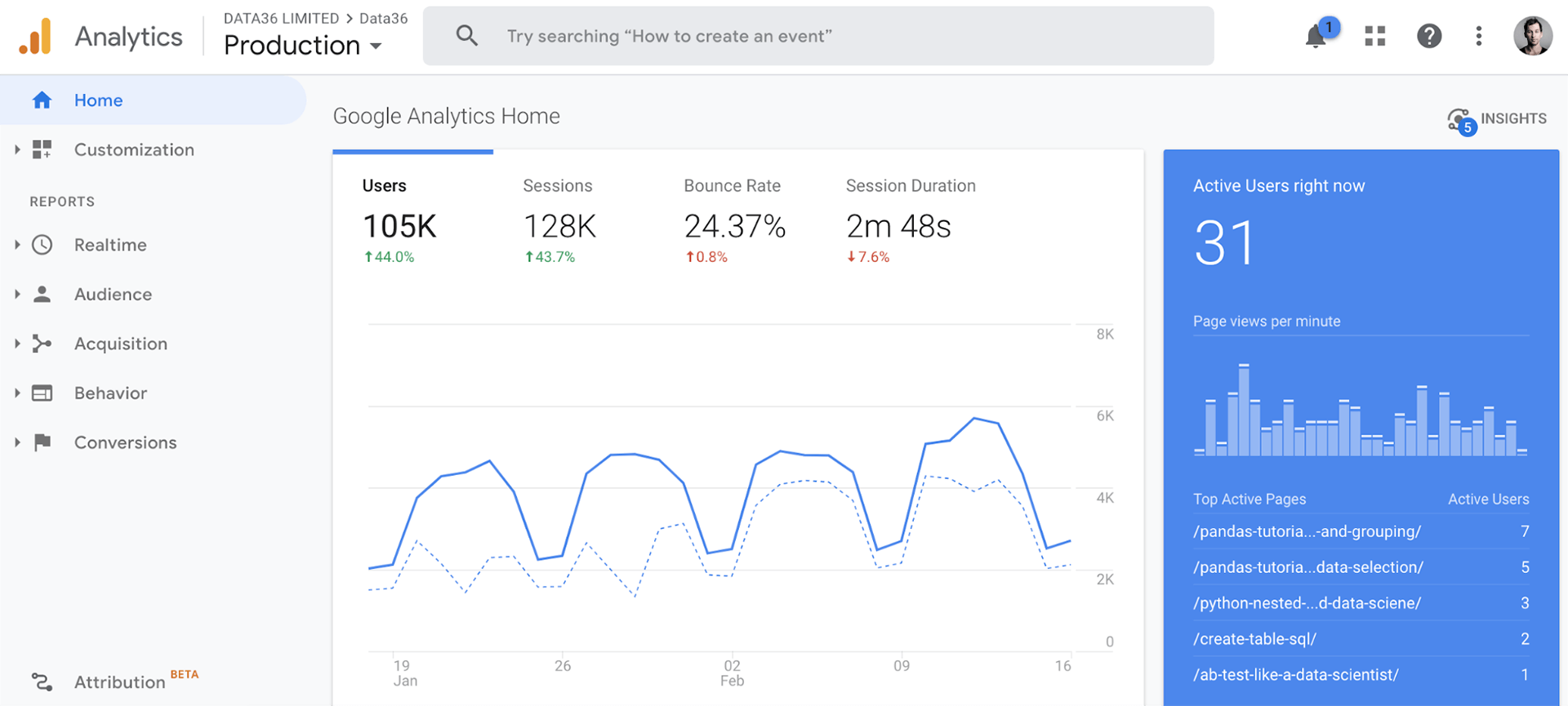 Google Analytics dashboard