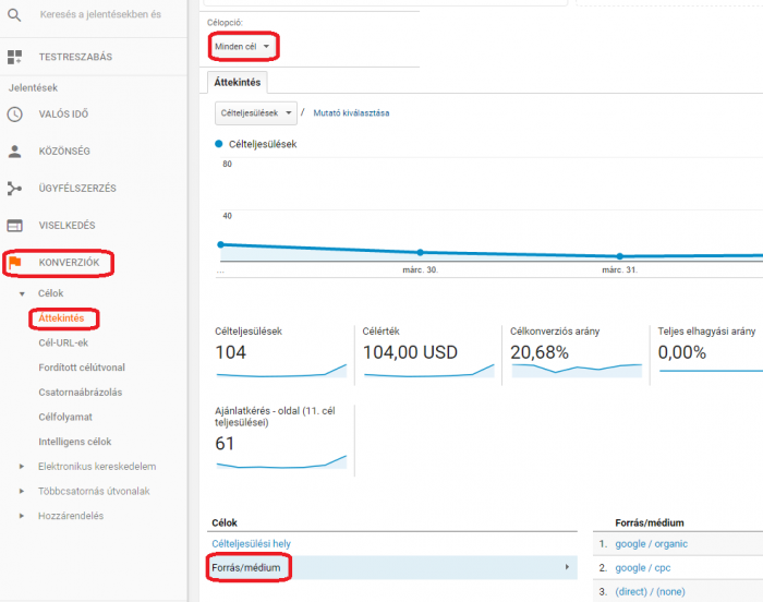 Google analytics cél vizsgálata