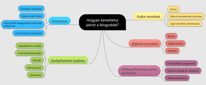 Hogyan keress pénzt a blogoddal bevételi források