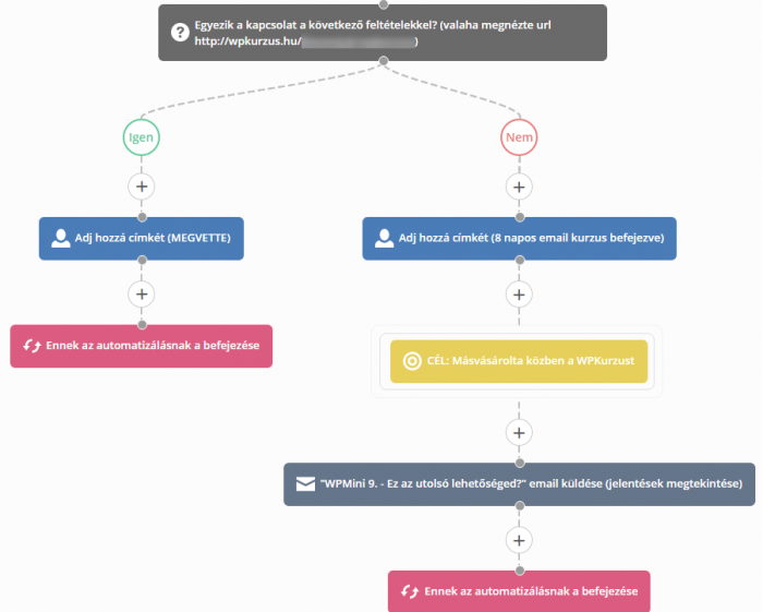 activecampaign automatizáció minta