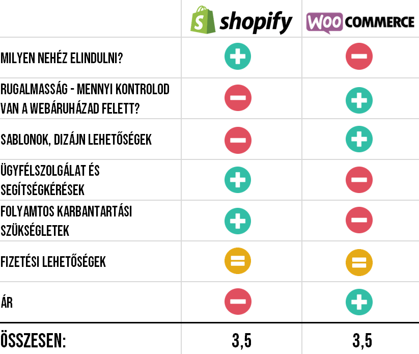 Összehasonlítás: Shopify vagy WooCommerce
