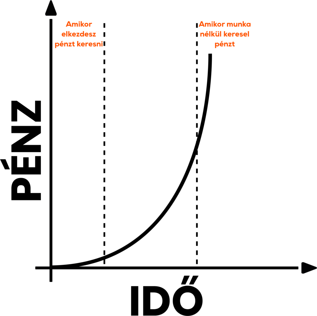 Passzív jövedelem grafikusan
