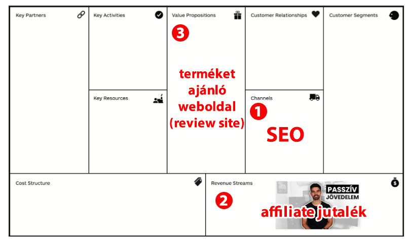Üzleti Modell Vászon példa 2